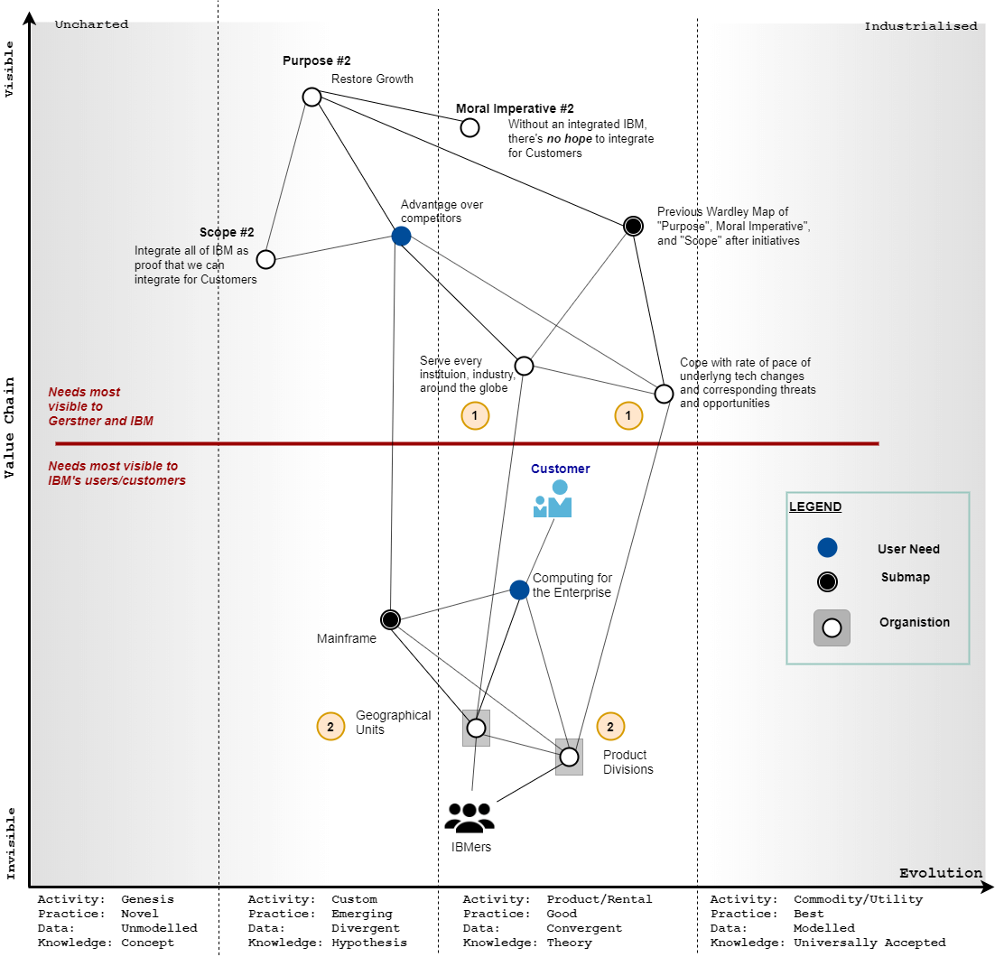 Figure 2: Source of IBM's Organisation Structure
