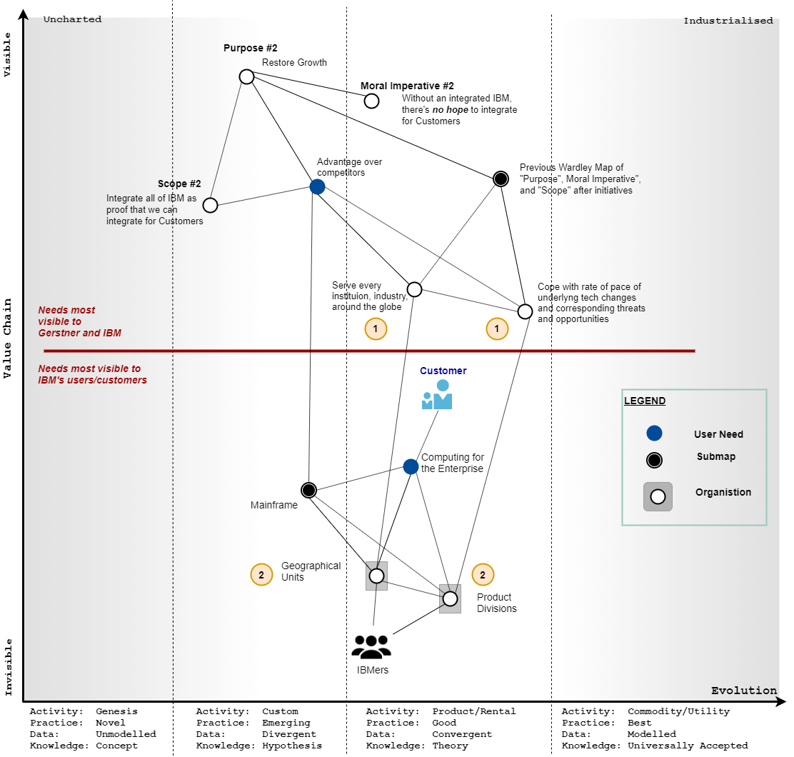 Wardley Maps—illustrated through Gerstner—Part 3, Loop 2 | Julius