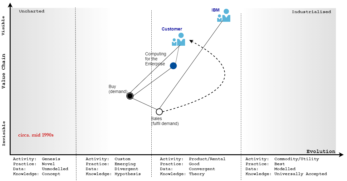 Map showing business functions, in relation to the customer and IBM where sales and marketing are combined.