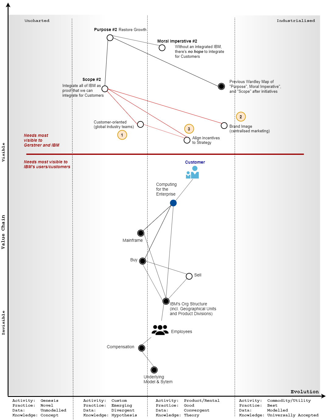 Map combining the decisions and the business functions.