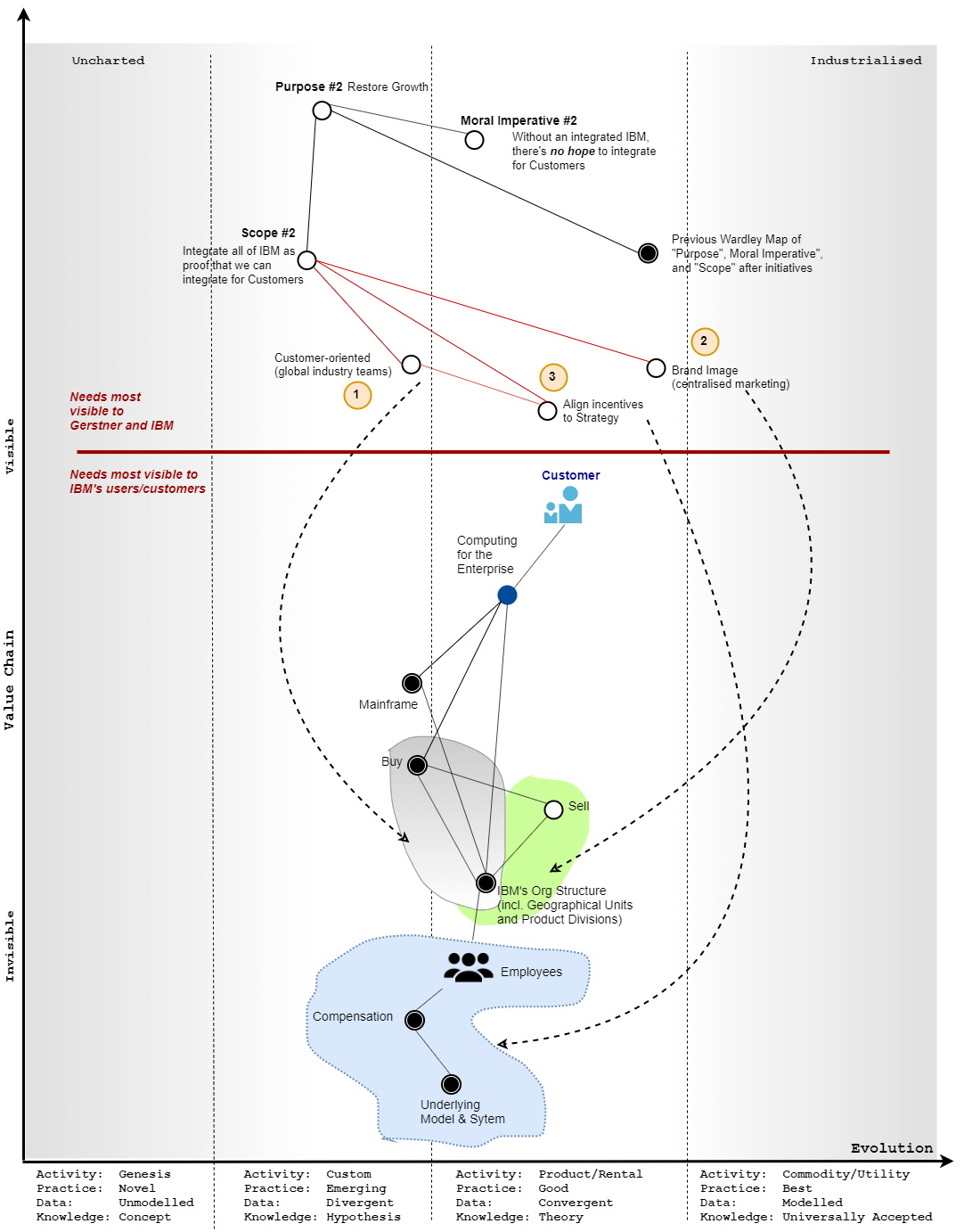 Wardley Map showing the components affected by Gerstner's 3 decisions.