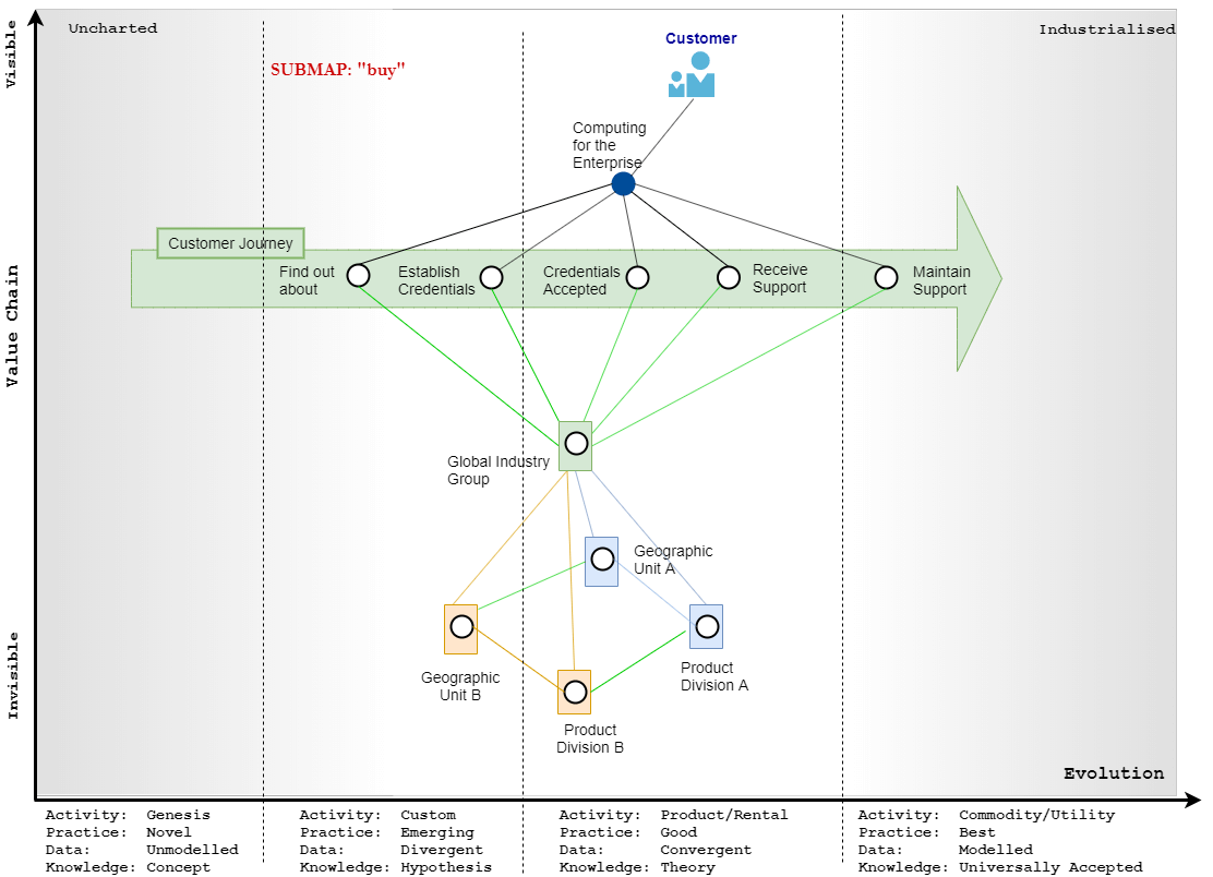Wardley Map showing an improved Customer Journey when buying from IBM in multiple geographical regions.